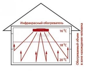 Princip raboty IK obogrevatelya